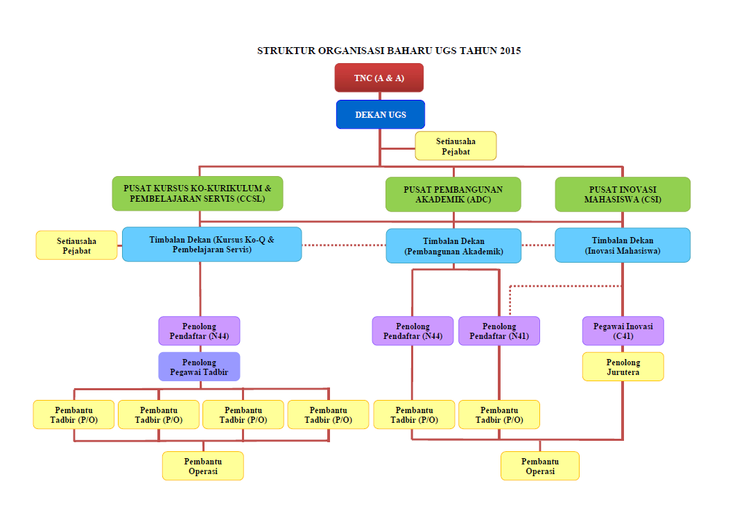 carta organisasi ugs