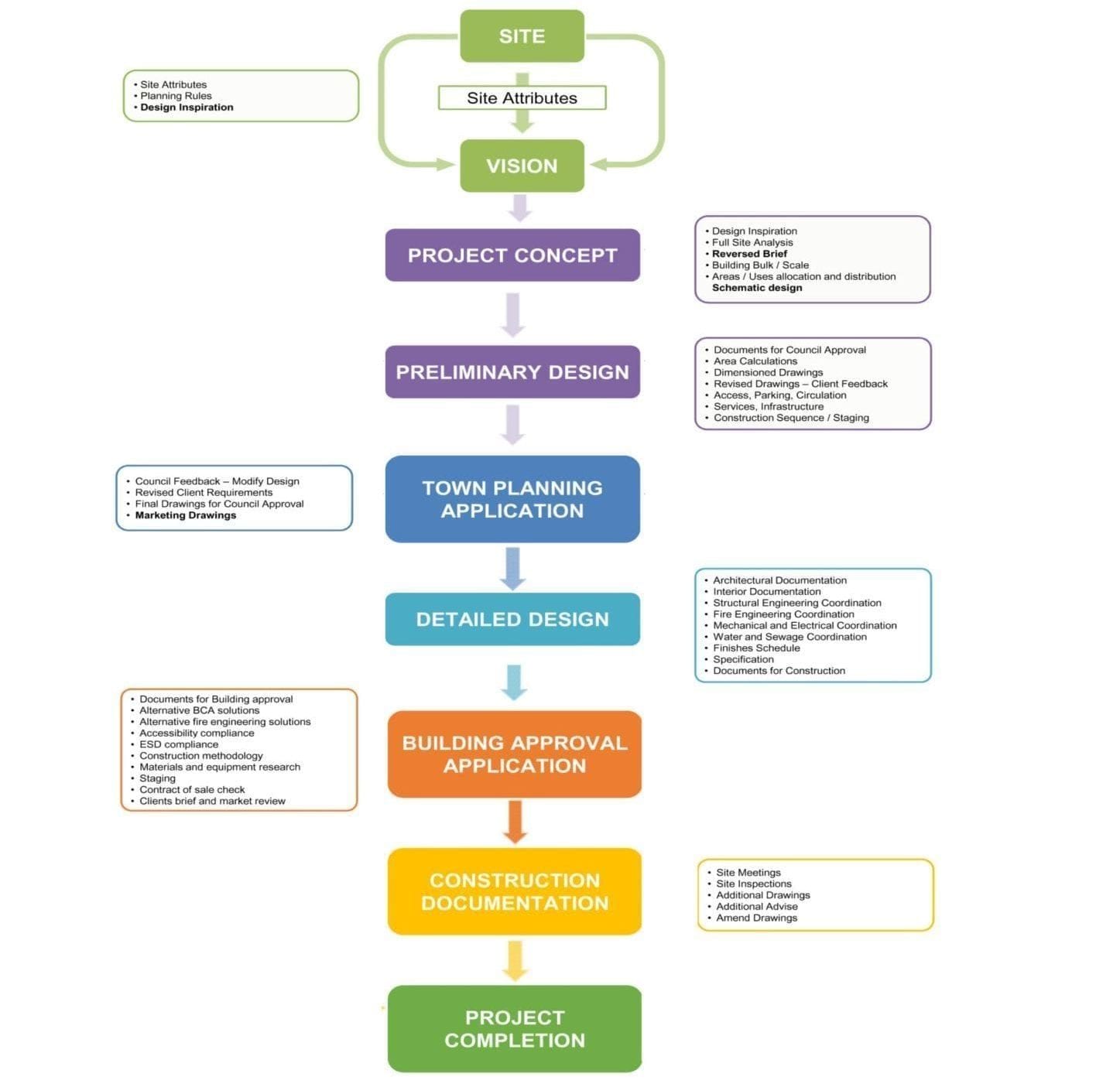 Flowchart Project 1