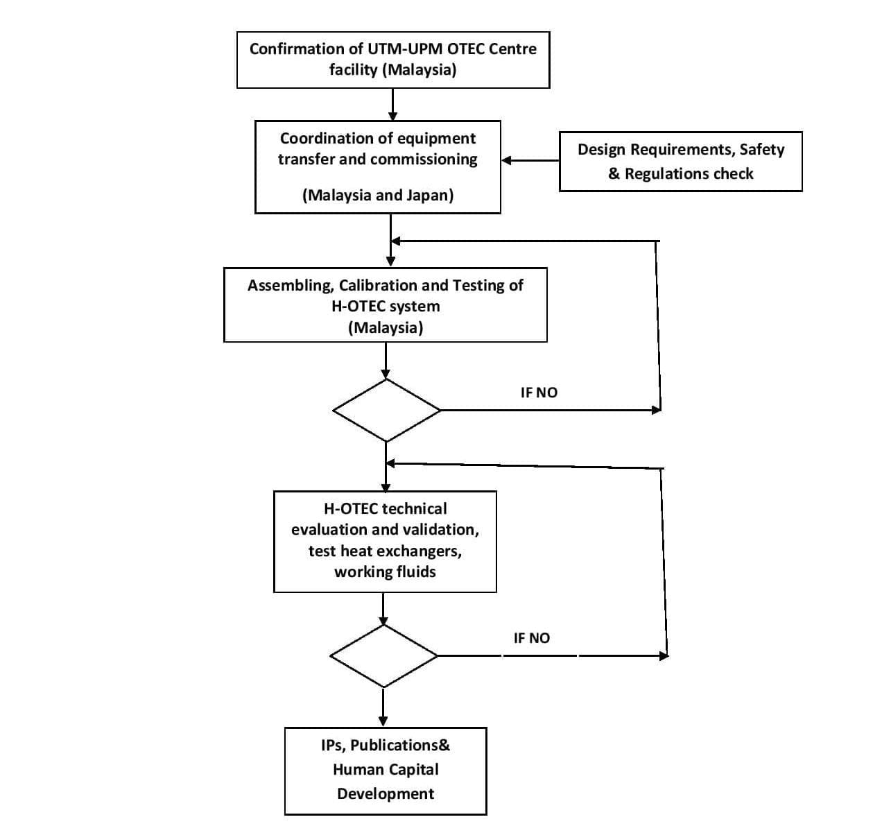 Flowchart Project 2