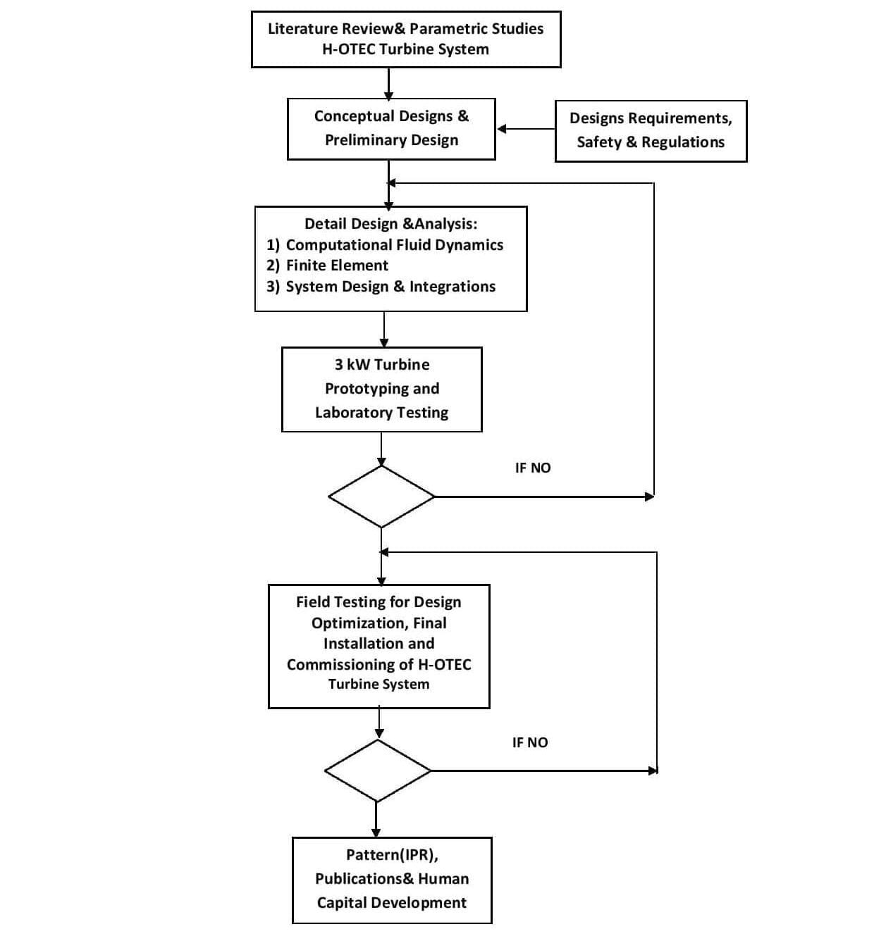 Flowchart Project 5